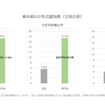 女性活躍指標（全国比較）