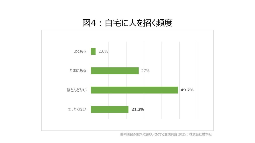 図4：自宅に人を招く頻度
