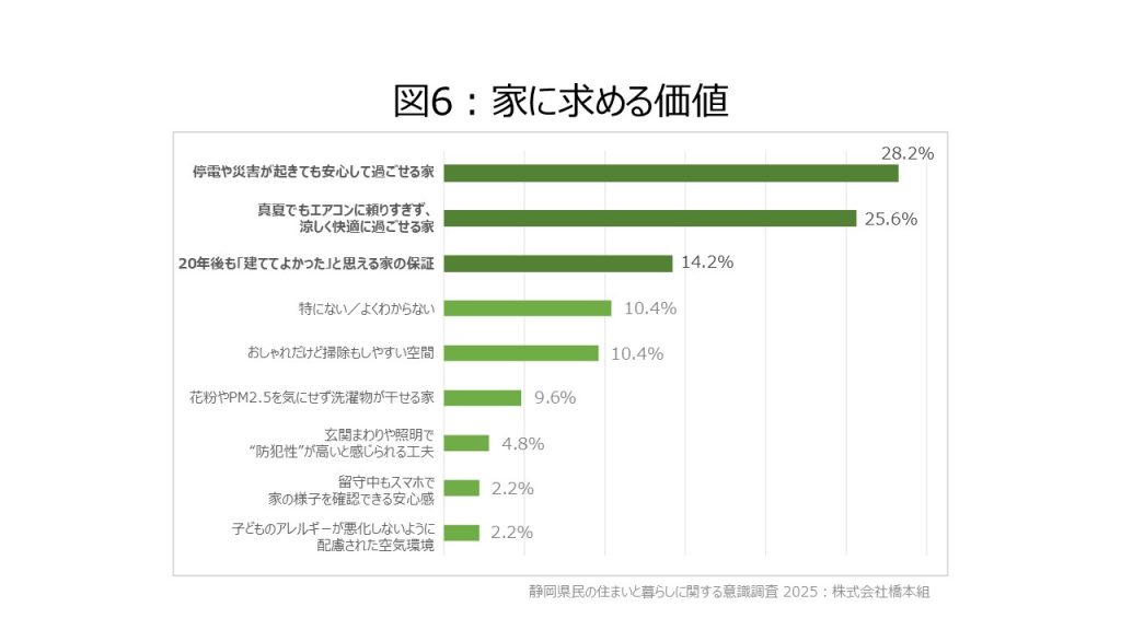 図6：家に求める価値