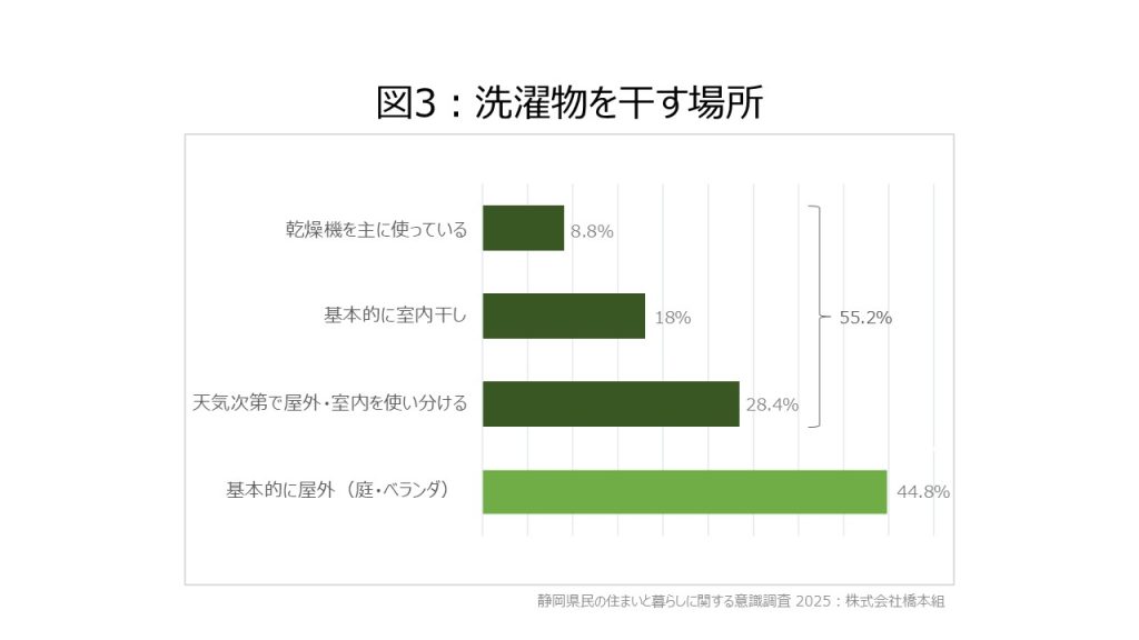 図3：洗濯物を干す場所